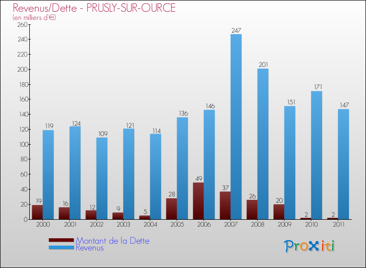Evolution comparée de la dette et des revenus pour la commune de PRUSLY-SUR-OURCE de 2000 à 2011 Comparaison de la dette et des revenus pour PRUSLY-SUR-OURCE de 2000 à 2011