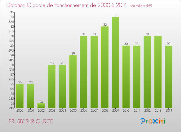 Evolution du montant de la Dotation Globale de Fonctionnement pour la commune de PRUSLY-SUR-OURCE de 2000 à 2014 Evolution du montant de la Dotation Globale de Fonctionnement pour PRUSLY-SUR-OURCE de 2000 à 2014