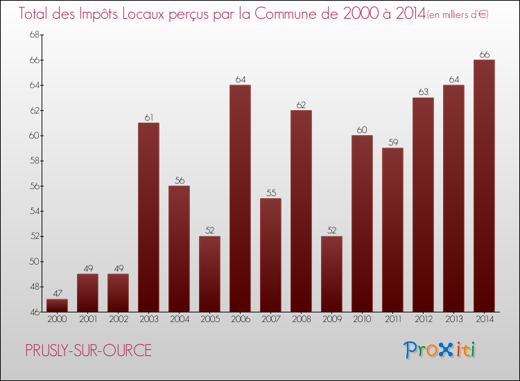 Evolution des Impôts Locaux pour la commune de PRUSLY-SUR-OURCE de 2000 à 2014 Evolution des Impôts Locaux pour PRUSLY-SUR-OURCE de 2000 à 2014