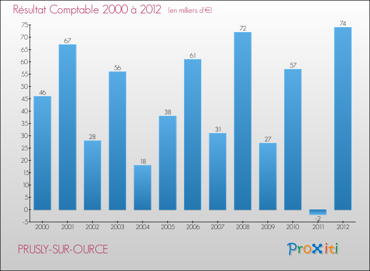 Evolution du résultat comptable pour la commune de PRUSLY-SUR-OURCE de 2000 à 2012 Evolution du résultat comptable pour PRUSLY-SUR-OURCE de 2000 à 2012
