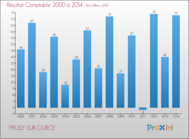 Evolution du résultat comptable pour la commune de PRUSLY-SUR-OURCE de 2000 à 2014 Evolution du résultat comptable pour PRUSLY-SUR-OURCE de 2000 à 2014