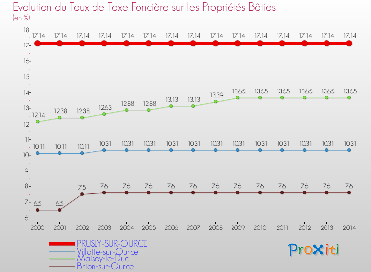 Evolution du taux de la taxe foncière sur le bati pour PRUSLY-SUR-OURCE et les communes proches de 2000 à 2014 Comparaison des taux de taxe foncière sur le bati pour PRUSLY-SUR-OURCE et les communes voisines de 2000 à 2014