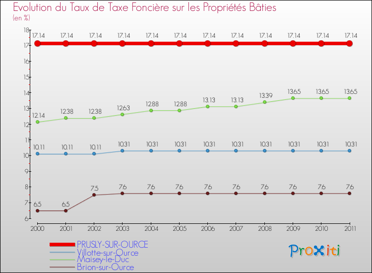 Evolution du taux de la taxe foncière sur le bati pour PRUSLY-SUR-OURCE et les communes proches Comparaison des taux de taxe foncière sur le bati pour PRUSLY-SUR-OURCE et les communes voisines