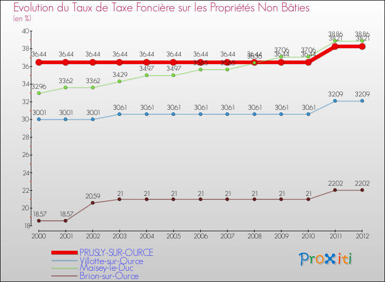 Evolution du taux de la taxe foncière sur les immeubles et terrains non batis pour PRUSLY-SUR-OURCE et les communes proches de 2000 à 2012 Comparaison des taux de la taxe foncière sur les immeubles et terrains non batis pour PRUSLY-SUR-OURCE et les communes voisines de 2000 à 2012