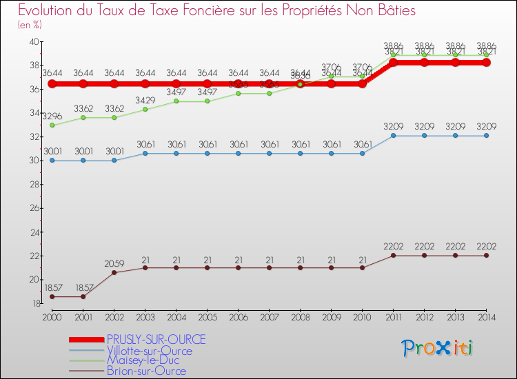 Evolution du taux de la taxe foncière sur les immeubles et terrains non batis pour PRUSLY-SUR-OURCE et les communes proches de 2000 à 2014 Comparaison des taux de la taxe foncière sur les immeubles et terrains non batis pour PRUSLY-SUR-OURCE et les communes voisines de 2000 à 2014