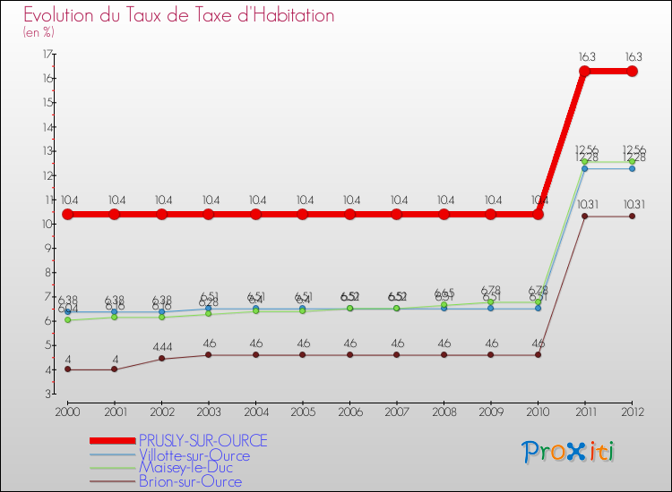 Evolution du taux de la taxe d'habitation pour PRUSLY-SUR-OURCE et les communes proches Comparaison des taux de la taxe d'habitation pour PRUSLY-SUR-OURCE et les communes voisines