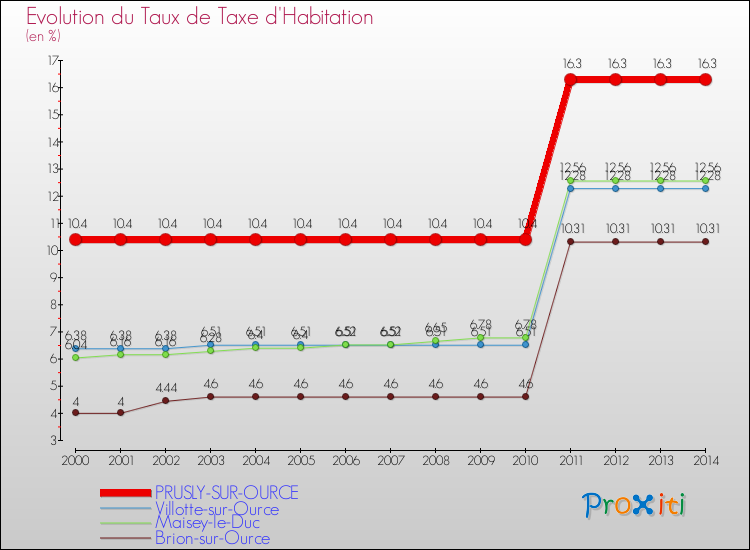 Evolution du taux de la taxe d'habitation pour PRUSLY-SUR-OURCE et les communes proches de 2000 à 2014 Comparaison des taux de la taxe d'habitation pour PRUSLY-SUR-OURCE et les communes voisines de 2000 à 2014