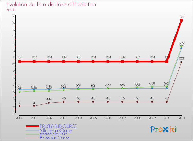 Evolution du taux de la taxe d'habitation pour PRUSLY-SUR-OURCE et les communes proches Comparaison des taux de la taxe d'habitation pour PRUSLY-SUR-OURCE et les communes voisines