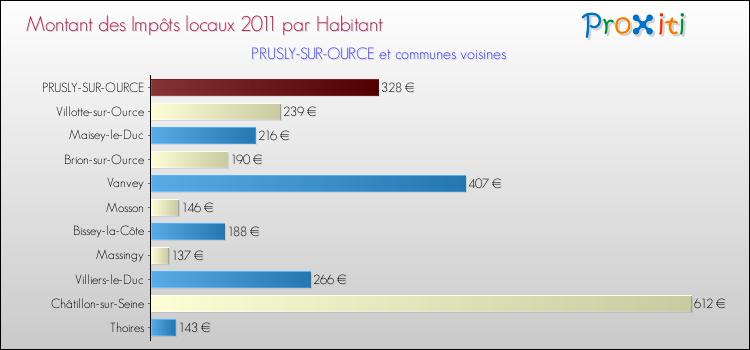 Montant des impôts locaux par Habitant pour PRUSLY-SUR-OURCE et les communes proches Comparaison des impôts locaux par habitant pour PRUSLY-SUR-OURCE et les communes voisines