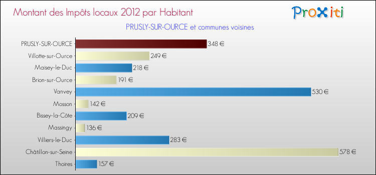 Montant des impôts locaux par Habitant pour PRUSLY-SUR-OURCE et les communes proches Comparaison des impôts locaux par habitant pour PRUSLY-SUR-OURCE et les communes voisines