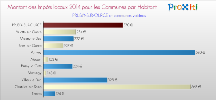 Montant des impôts locaux par Habitant pour PRUSLY-SUR-OURCE et les communes proches en 2014 Comparaison des impôts locaux par habitant pour PRUSLY-SUR-OURCE et les communes voisines en 2014