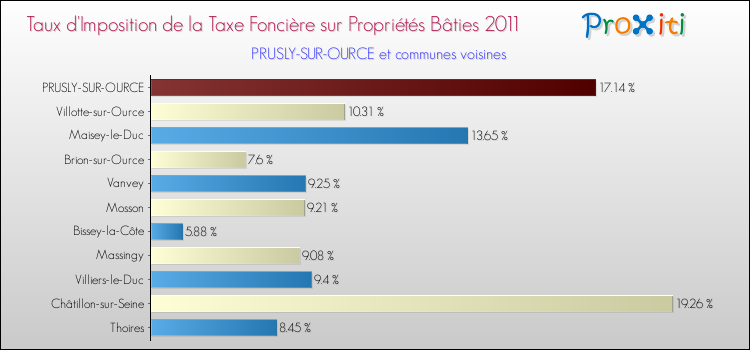 Taux d'imposition de la taxe foncière sur le bati 2011 pour PRUSLY-SUR-OURCE et les communes proches Comparaison des taux d'imposition de la taxe foncière sur le bati 2011 pour PRUSLY-SUR-OURCE et les communes voisines