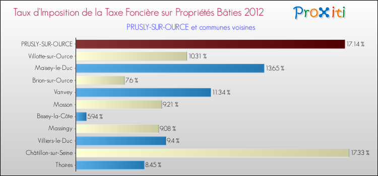 Taux d'imposition de la taxe foncière sur le bati 2012 pour PRUSLY-SUR-OURCE et les communes proches Comparaison des taux d'imposition de la taxe foncière sur le bati 2012 pour PRUSLY-SUR-OURCE et les communes voisines