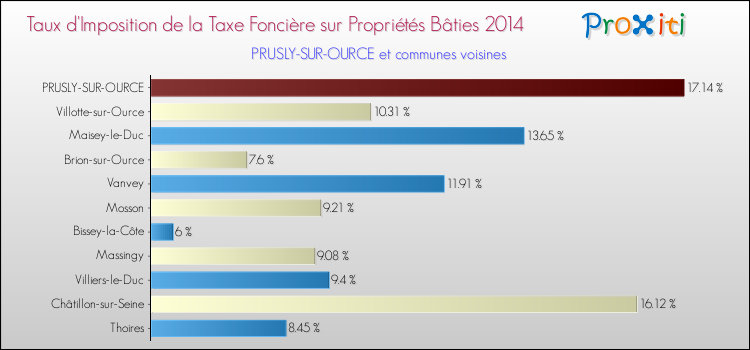 Taux d'imposition de la taxe foncière sur le bati 2014 pour PRUSLY-SUR-OURCE et les communes proches Comparaison des taux d'imposition de la taxe foncière sur le bati 2014 pour PRUSLY-SUR-OURCE et les communes voisines