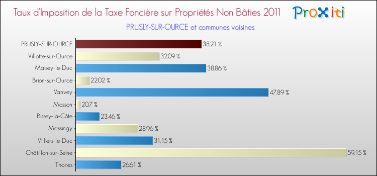 Taux d'imposition de la taxe foncière sur les immeubles et terrains non batis 2011 pour PRUSLY-SUR-OURCE et les communes proches Comparaison des taux d'imposition de la taxe foncière sur les immeubles et terrains non batis 2011 pour PRUSLY-SUR-OURCE et les communes voisines