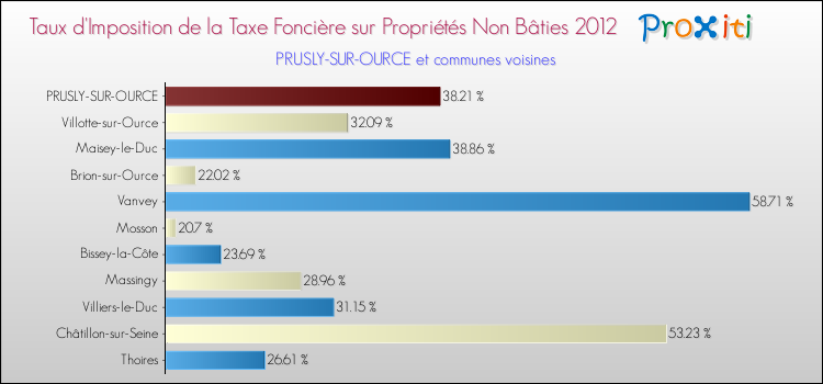 Taux d'imposition de la taxe foncière sur les immeubles et terrains non batis 2012 pour PRUSLY-SUR-OURCE et les communes proches Comparaison des taux d'imposition de la taxe foncière sur les immeubles et terrains non batis 2012 pour PRUSLY-SUR-OURCE et les communes voisines