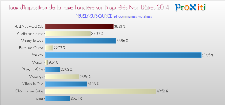 Taux d'imposition de la taxe foncière sur les immeubles et terrains non batis 2014 pour PRUSLY-SUR-OURCE et les communes proches Comparaison des taux d'imposition de la taxe foncière sur les immeubles et terrains non batis 2014 pour PRUSLY-SUR-OURCE et les communes voisines