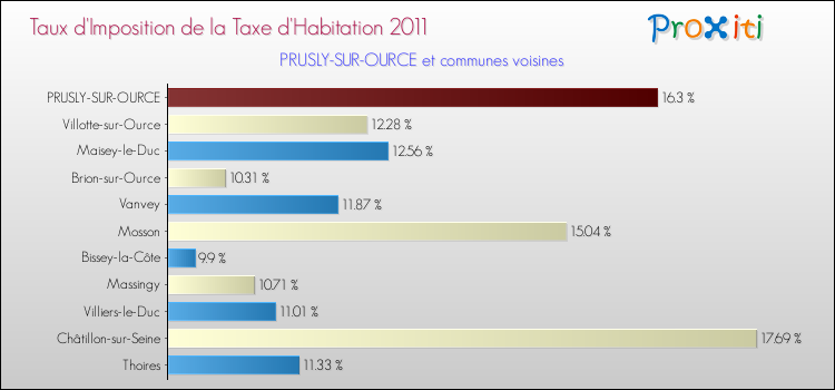 Taux d'imposition de la taxe d'habitation 2011 pour PRUSLY-SUR-OURCE et les communes proches Comparaison des taux d'imposition de la taxe d'habitation 2011 pour PRUSLY-SUR-OURCE et les communes voisines