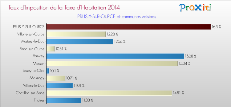 Taux d'imposition de la taxe d'habitation 2014 pour PRUSLY-SUR-OURCE et les communes proches Comparaison des taux d'imposition de la taxe d'habitation 2014 pour PRUSLY-SUR-OURCE et les communes voisines