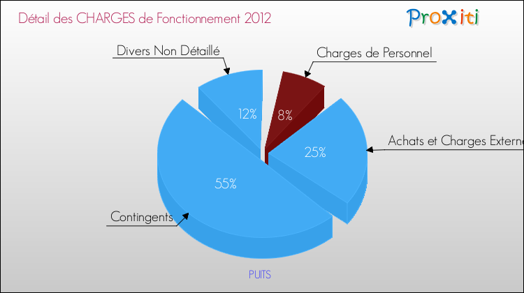 Décomposition des Charges de Fonctionnement 2012 de la commune de PUITS Charges de Fonctionnement 2012 pour la commune de PUITS