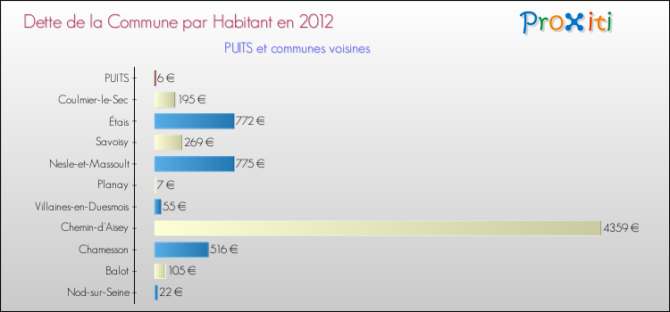Dette par habitant de la commune en 2012 pour PUITS et les communes proches Comparaison de la dette par habitant de la commune en 2012 pour PUITS et les communes voisines
