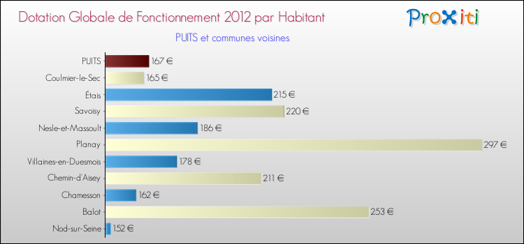 Montant des dotations globales de fonctionnement DGF par Habitant pour PUITS et les communes proches Comparaison des des dotations globales de fonctionnement DGF par habitant pour PUITS et les communes voisines