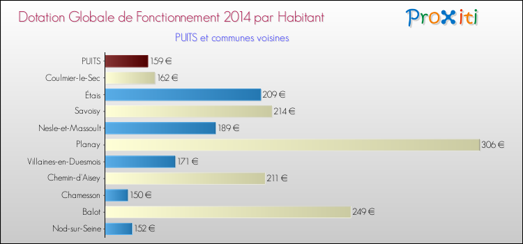 Montant des dotations globales de fonctionnement DGF par Habitant pour PUITS et les communes proches en 2014. Comparaison des des dotations globales de fonctionnement DGF par habitant pour PUITS et les communes voisines en 2014.