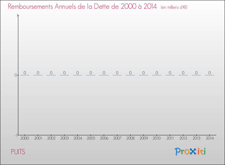 Evolution de l'annuité de la dette pour la commune de PUITS de 2000 à 2014 Annuités de la dette pour PUITS de 2000 à 2014