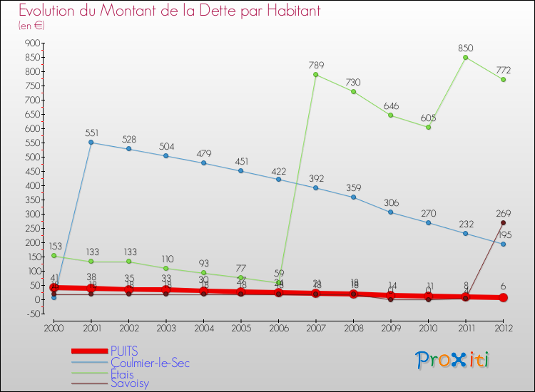 Evolution de la dette par habitant pour la commune de PUITS et les communes proches de 2000 à 2012 Comparaison de la dette par habitant pour PUITS et les communes voisines de 2000 à 2012
