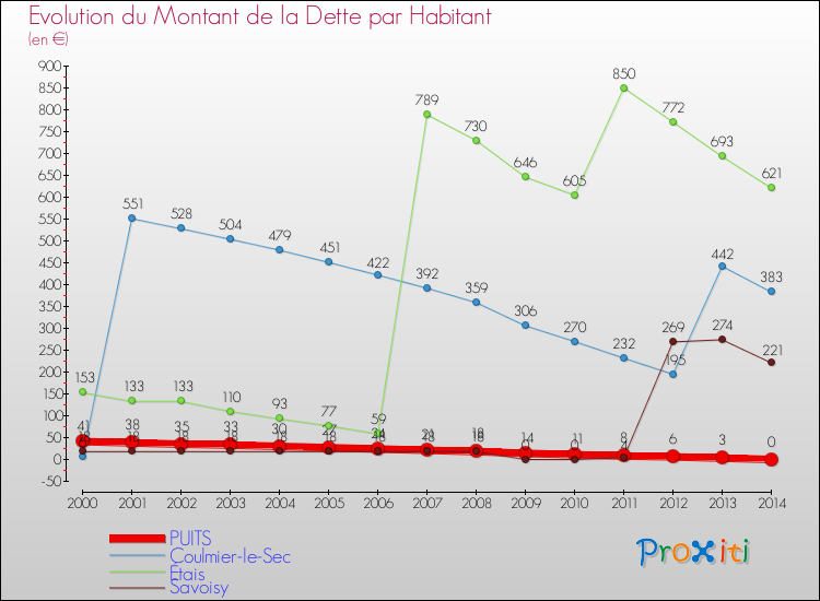 Evolution de la dette par habitant pour la commune de PUITS et les communes proches de 2000 à 2014 Comparaison de la dette par habitant pour PUITS et les communes voisines de 2000 à 2014