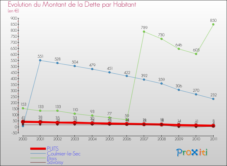 Evolution de la dette par habitant pour la commune de PUITS et les communes proches Comparaison de la dette par habitant pour PUITS et les communes voisines