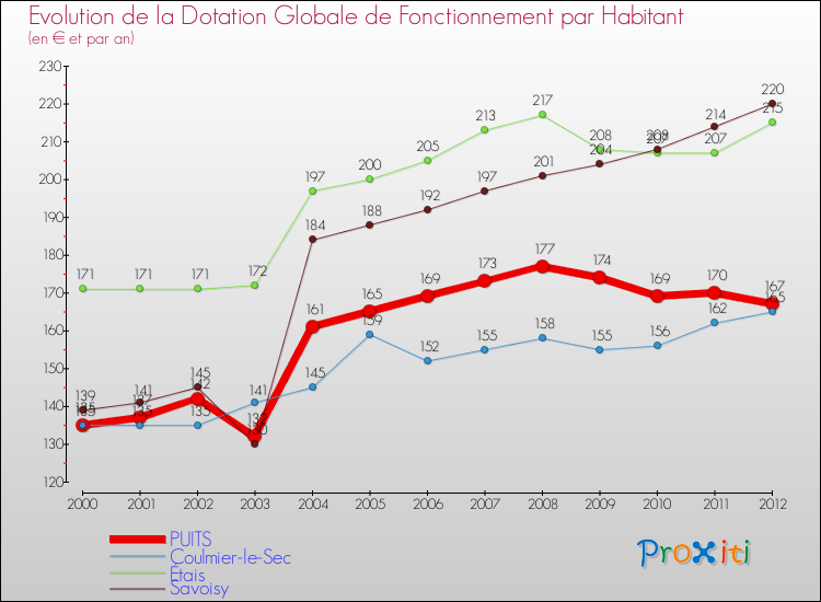 Evolution et montant de la dotation globale de fonctionnement par Habitant pour PUITS et les communes proches Comparaison des dotations globales de fonctionnement par habitant pour PUITS et les communes voisines