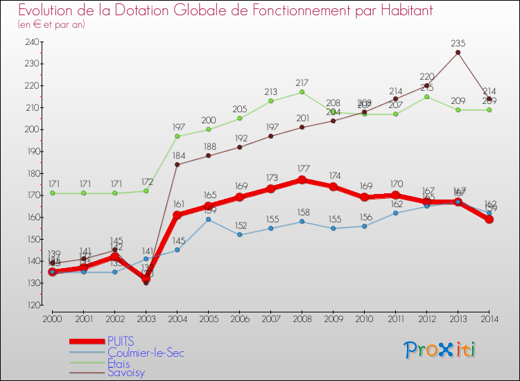 Evolution et montant de la dotation globale de fonctionnement par Habitant pour PUITS et les communes proches de 2000 à 2014. Comparaison des dotations globales de fonctionnement par habitant pour PUITS et les communes voisines de 2000 à 2014.