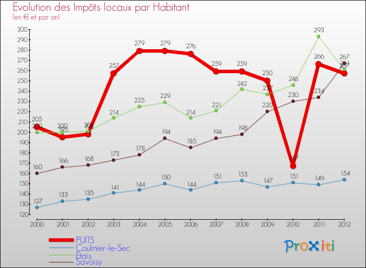 Evolution et montant des impôts locaux par Habitant pour PUITS et les communes proches Comparaison des impôts locaux par habitant pour PUITS et les communes voisines