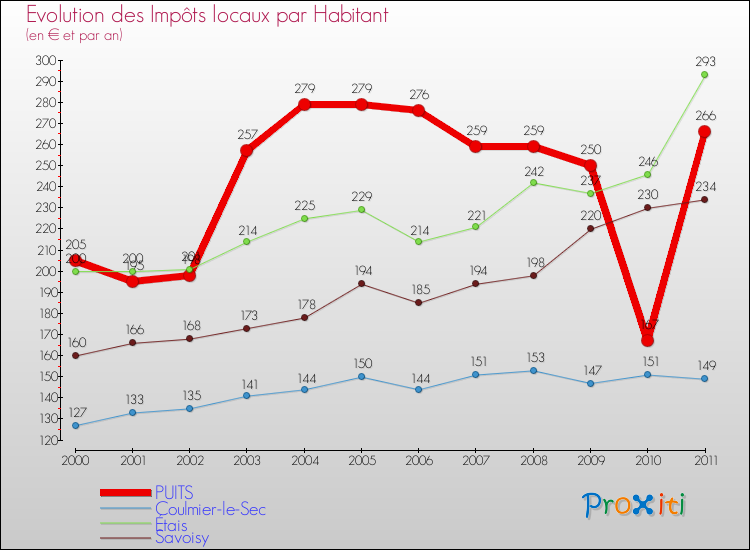 Evolution et montant des impôts locaux par Habitant pour PUITS et les communes proches Comparaison des impôts locaux par habitant pour PUITS et les communes voisines
