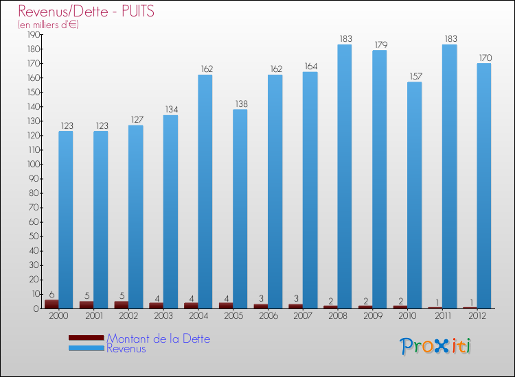 Evolution comparée de la dette et des revenus pour la commune de PUITS de 2000 à 2012 Comparaison de la dette et des revenus pour PUITS de 2000 à 2012