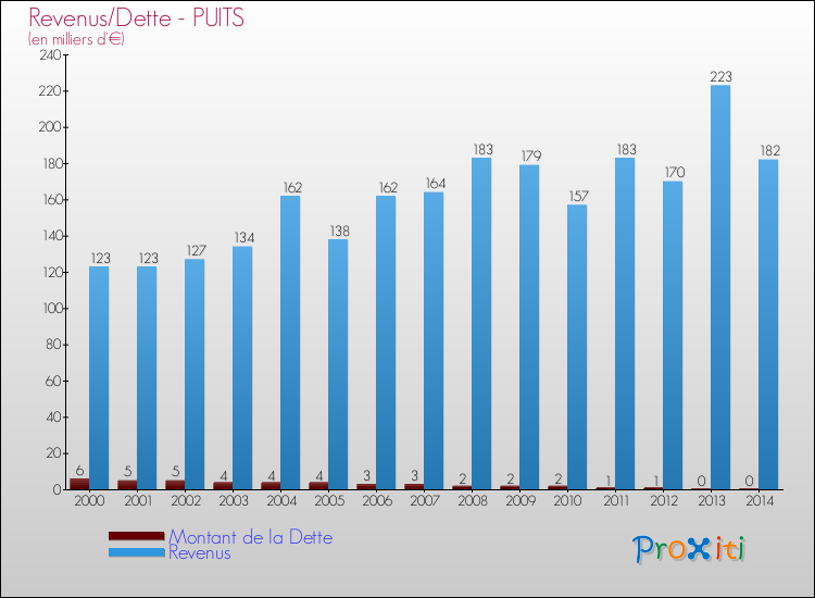 Evolution comparée de la dette et des revenus pour la commune de PUITS de 2000 à 2014 Comparaison de la dette et des revenus pour PUITS de 2000 à 2014