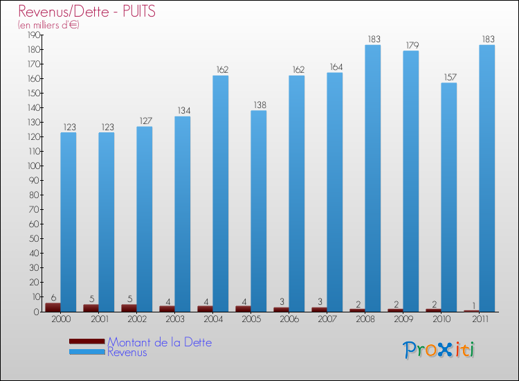 Evolution comparée de la dette et des revenus pour la commune de PUITS de 2000 à 2011 Comparaison de la dette et des revenus pour PUITS de 2000 à 2011
