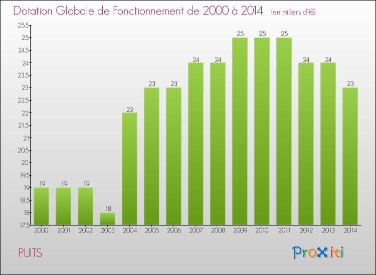 Evolution du montant de la Dotation Globale de Fonctionnement pour la commune de PUITS de 2000 à 2014 Evolution du montant de la Dotation Globale de Fonctionnement pour PUITS de 2000 à 2014