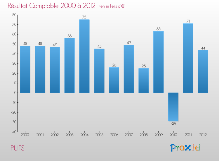 Evolution du résultat comptable pour la commune de PUITS de 2000 à 2012 Evolution du résultat comptable pour PUITS de 2000 à 2012