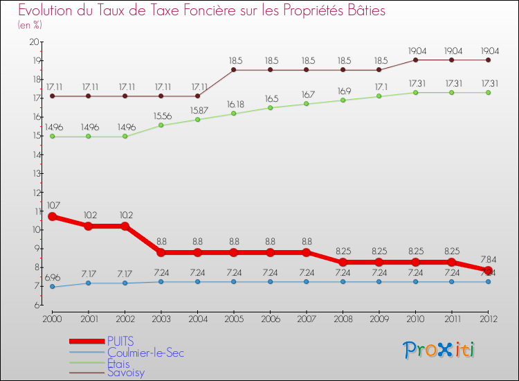 Evolution du taux de la taxe foncière sur le bati pour PUITS et les communes proches de 2000 à 2012 Comparaison des taux de taxe foncière sur le bati pour PUITS et les communes voisines de 2000 à 2012
