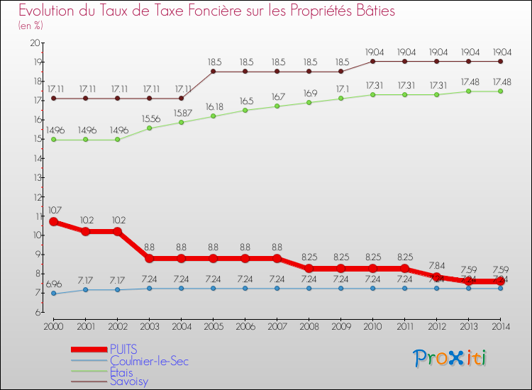 Evolution du taux de la taxe foncière sur le bati pour PUITS et les communes proches de 2000 à 2014 Comparaison des taux de taxe foncière sur le bati pour PUITS et les communes voisines de 2000 à 2014