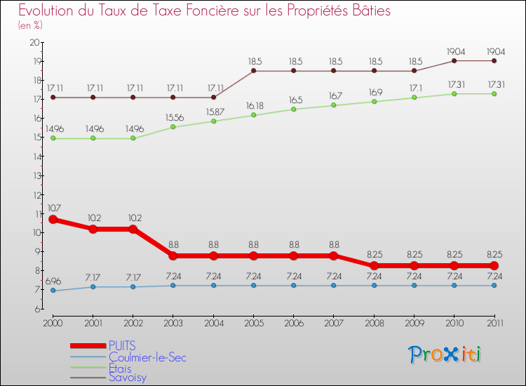 Evolution du taux de la taxe foncière sur le bati pour PUITS et les communes proches Comparaison des taux de taxe foncière sur le bati pour PUITS et les communes voisines