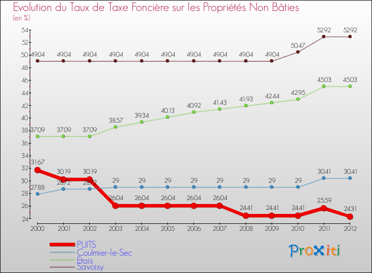 Evolution du taux de la taxe foncière sur les immeubles et terrains non batis pour PUITS et les communes proches de 2000 à 2012 Comparaison des taux de la taxe foncière sur les immeubles et terrains non batis pour PUITS et les communes voisines de 2000 à 2012