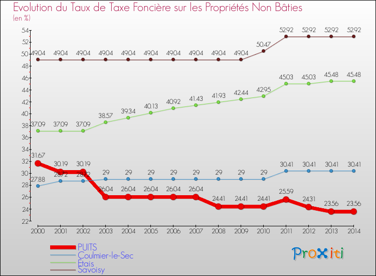 Evolution du taux de la taxe foncière sur les immeubles et terrains non batis pour PUITS et les communes proches de 2000 à 2014 Comparaison des taux de la taxe foncière sur les immeubles et terrains non batis pour PUITS et les communes voisines de 2000 à 2014