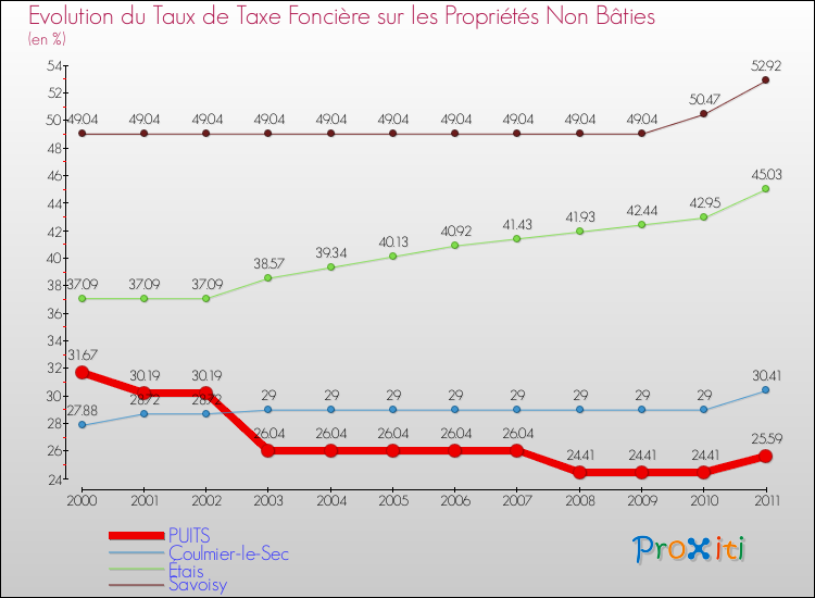 Evolution du taux de la taxe foncière sur les immeubles et terrains non batis pour PUITS et les communes proches Comparaison des taux de la taxe foncière sur les immeubles et terrains non batis pour PUITS et les communes voisines