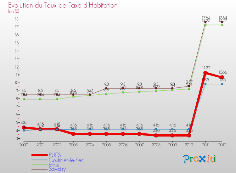 Evolution du taux de la taxe d'habitation pour PUITS et les communes proches Comparaison des taux de la taxe d'habitation pour PUITS et les communes voisines