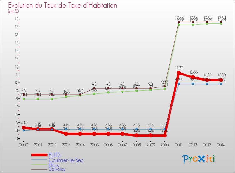Evolution du taux de la taxe d'habitation pour PUITS et les communes proches de 2000 à 2014 Comparaison des taux de la taxe d'habitation pour PUITS et les communes voisines de 2000 à 2014