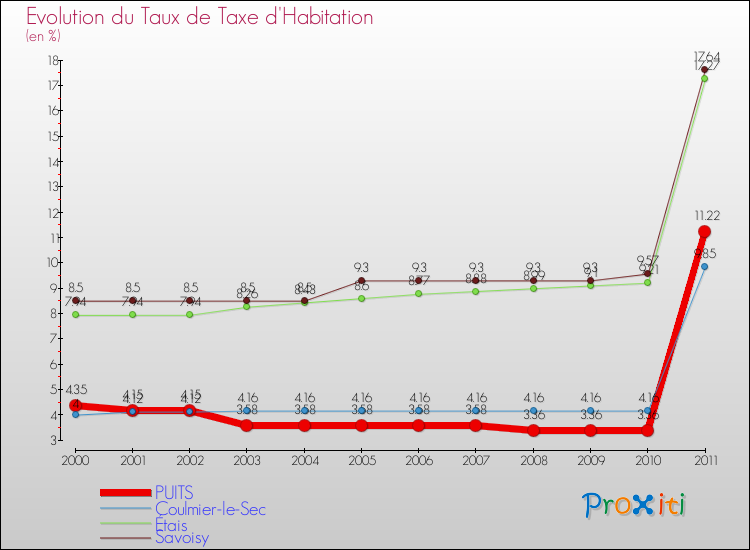 Evolution du taux de la taxe d'habitation pour PUITS et les communes proches Comparaison des taux de la taxe d'habitation pour PUITS et les communes voisines