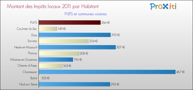 Montant des impôts locaux par Habitant pour PUITS et les communes proches Comparaison des impôts locaux par habitant pour PUITS et les communes voisines